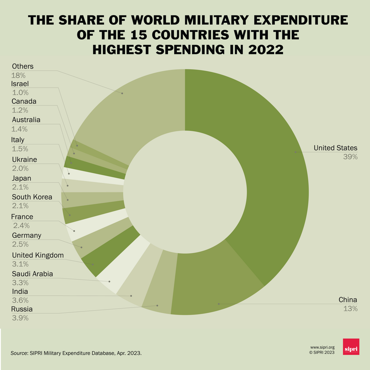list of countries by military expenditures
