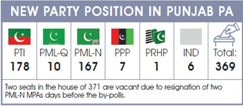 2022 punjab provincial by election