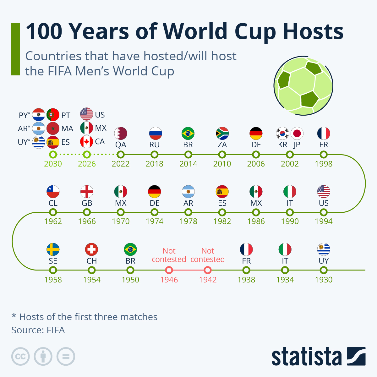 fifa world cup hosts
