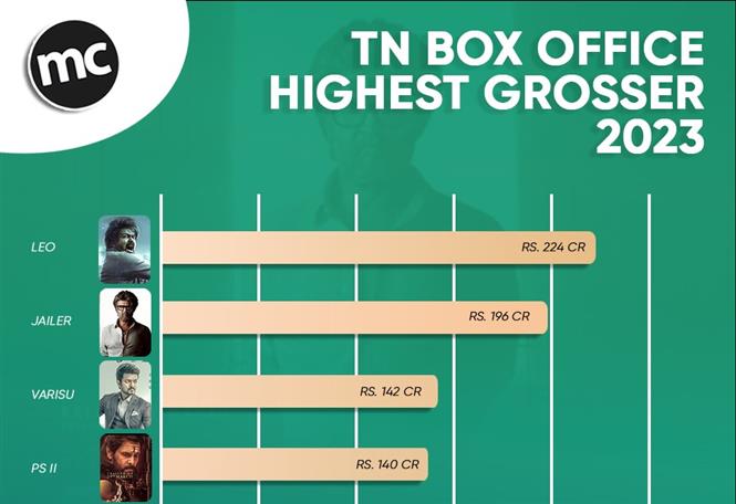 list of highest grossing tamil films