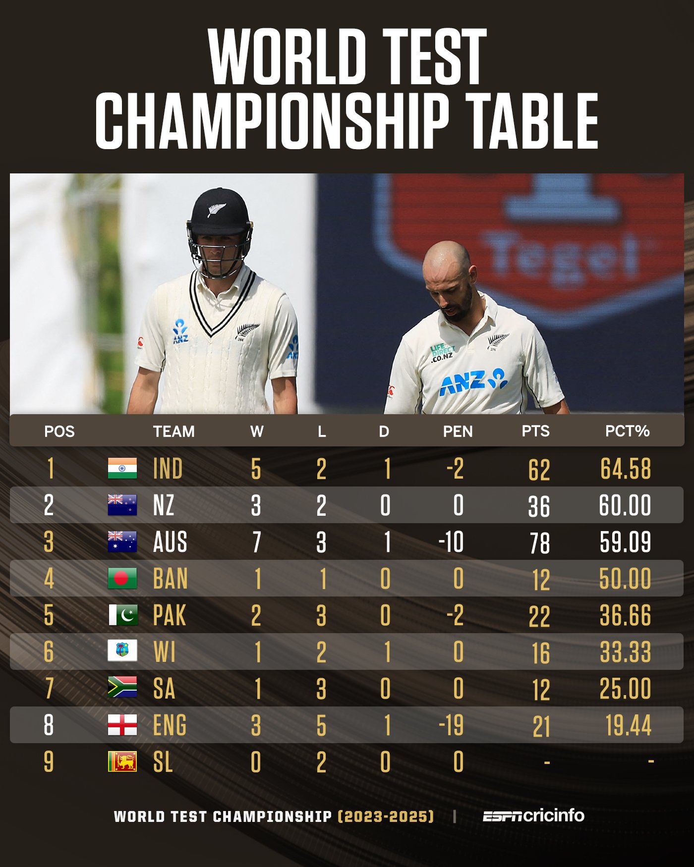 world test championship points table