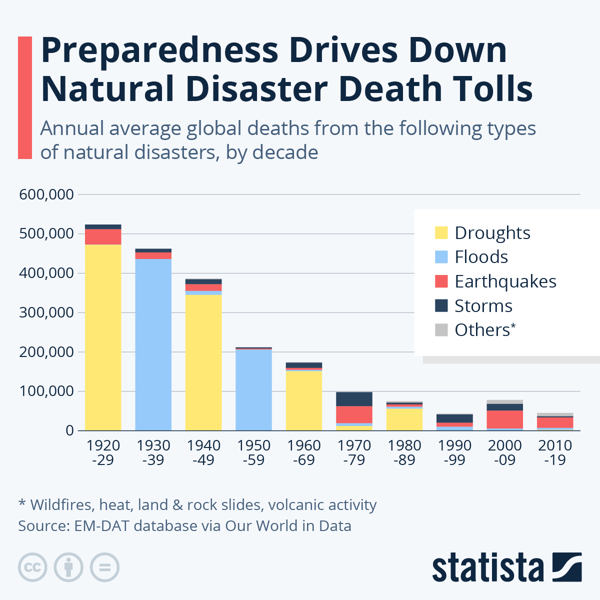list of natural disasters by death toll