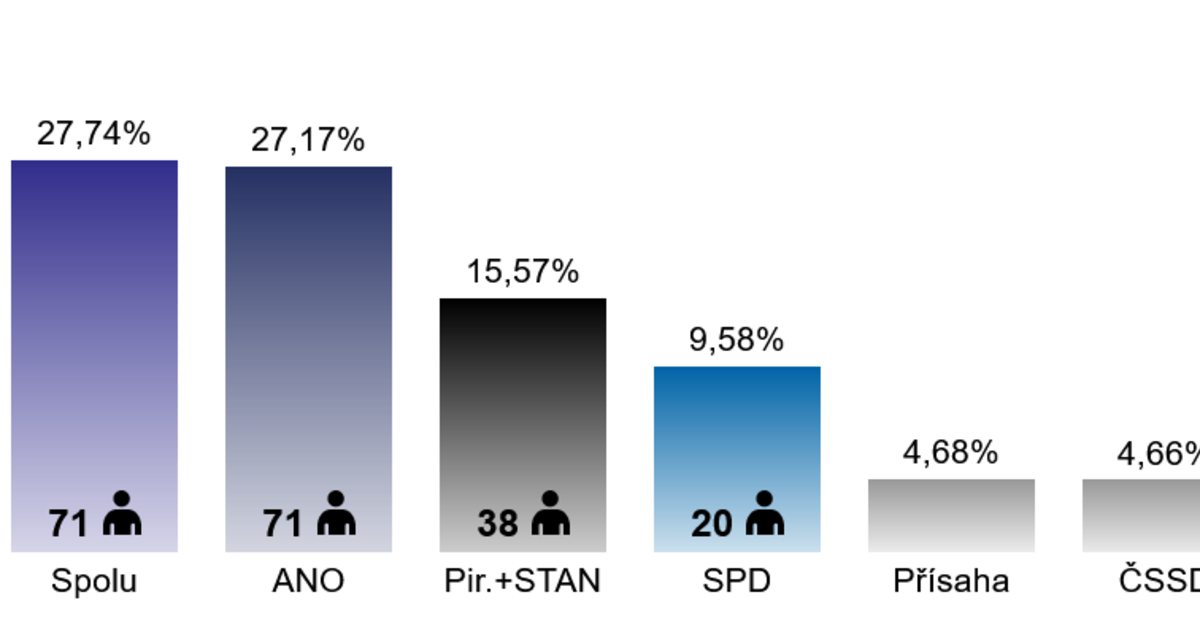 elecciones legislativas de la república checa de 2021