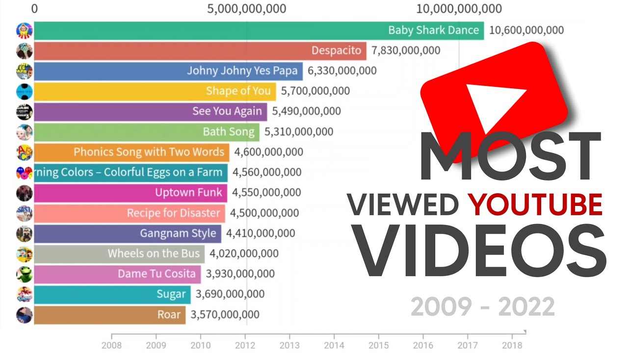 list of most viewed youtube videos