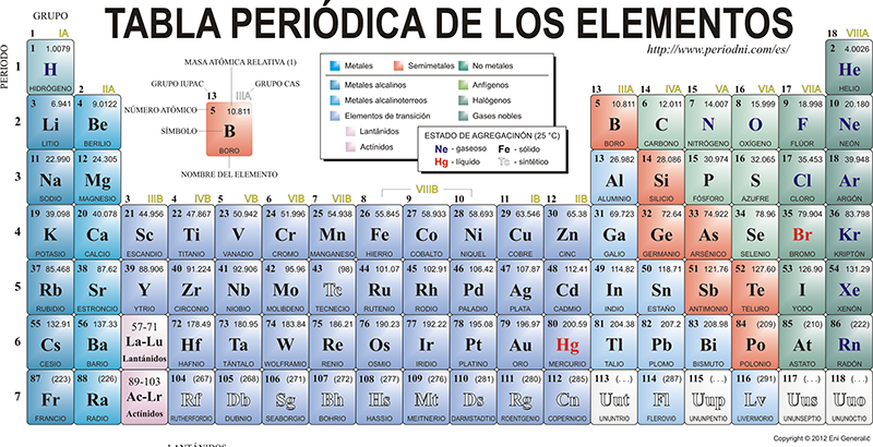 lista de elementos químicos