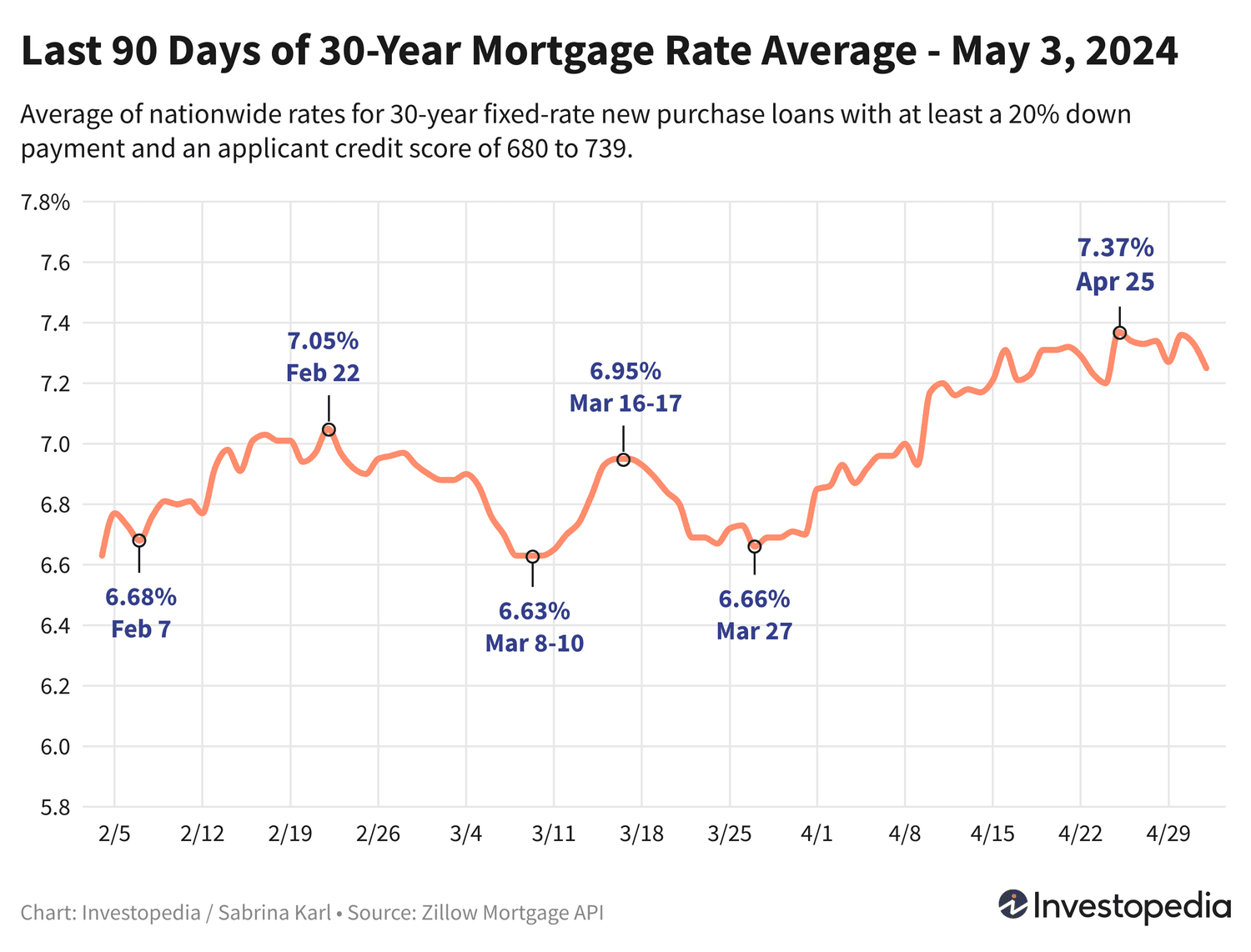30 year mortgage rates today