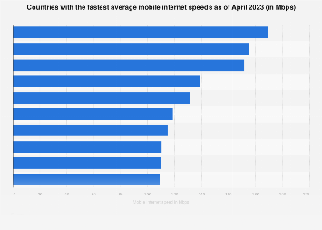list of countries by internet connection speeds