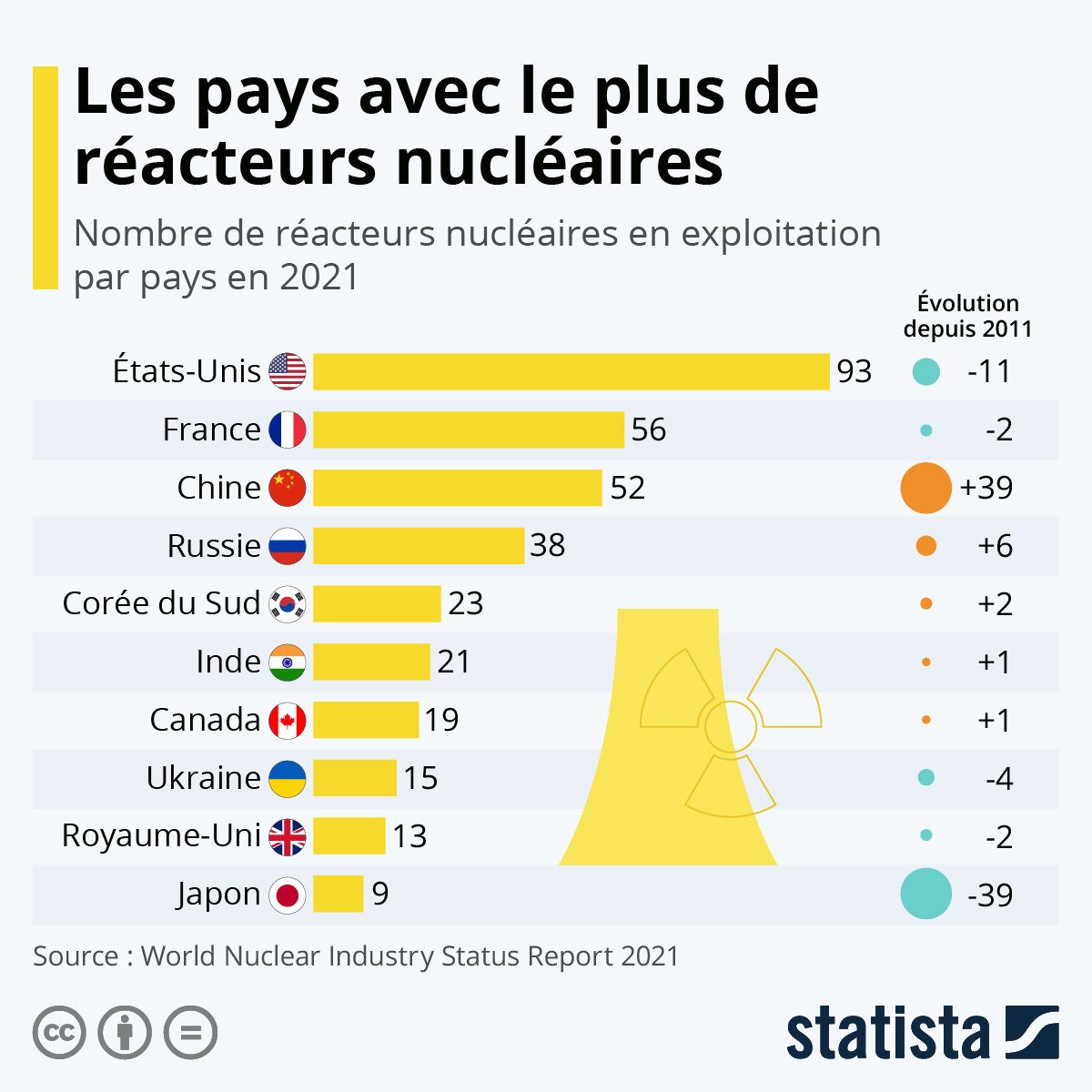 liste des réacteurs nucléaires en france