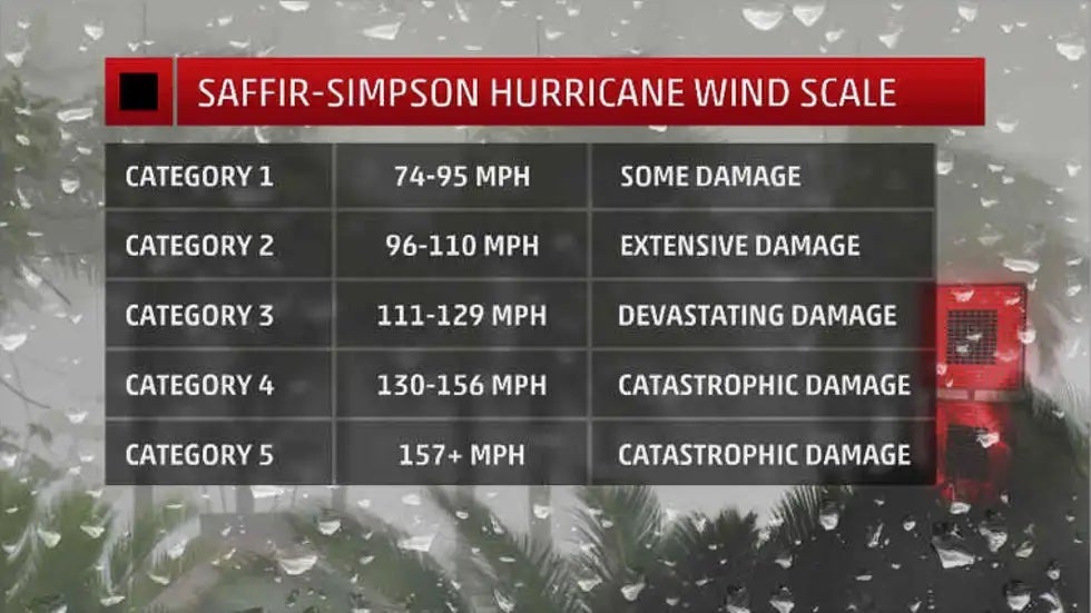 saffir–simpson hurricane wind scale
