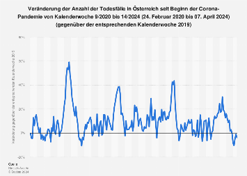 statistik austria sterbefälle